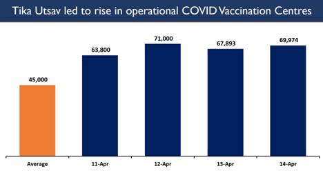 COVID ‘Tika Utsav’ witnesses growth in number of COVID Vaccination Centres and Daily Vaccinations
