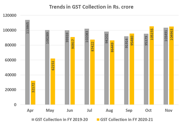 GST Revenue - November 2020 - Taxscan
