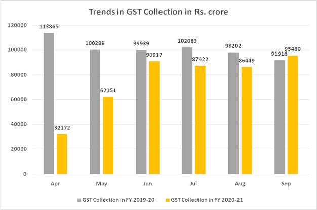 ₹ 95,480 croregross GST revenue collected in September