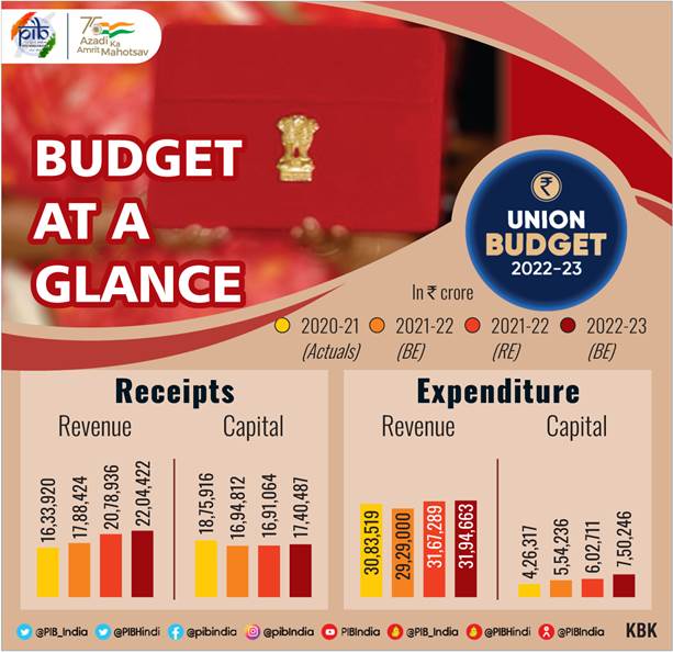 India's Budget 2023 India's Budget 2023 An Indepth Analysis