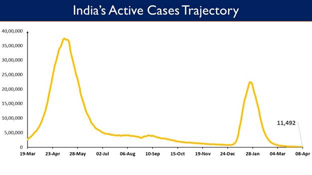 India’s Cumulative COVID-19 Vaccination Coverage exceeds 185.38 Cr
