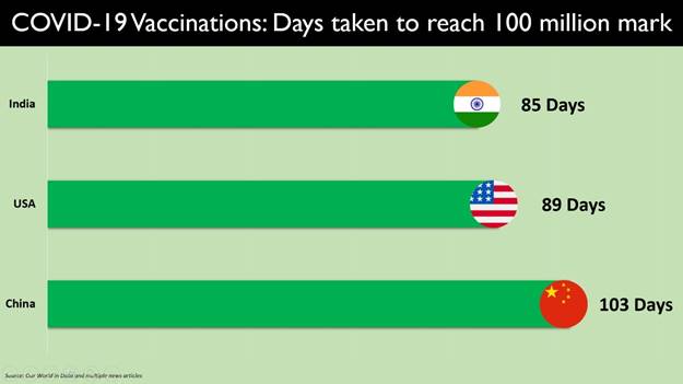 Ministry Of Health And Family Welfare India Crosses A Landmark Milestone With More Than 100 Million Doses Administered On 85th Day India Fastest Country To Administer 100 Million Doses 29 Lakh Vaccine Doses Given Till 8 Pm Today Posted On 10 Apr 2021