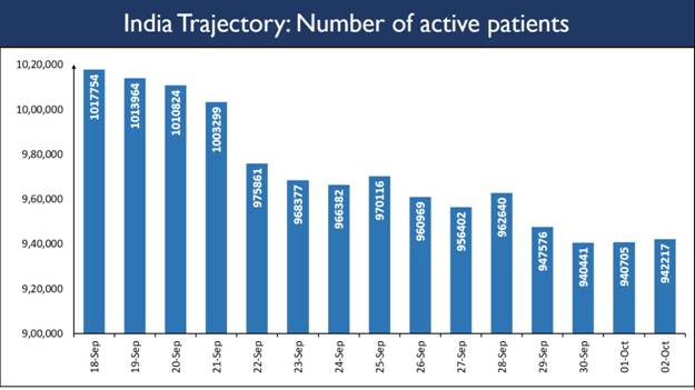 The last 10 lakh recoveries added in just 12 days