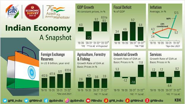 Indian Economic Growth 2022 3081