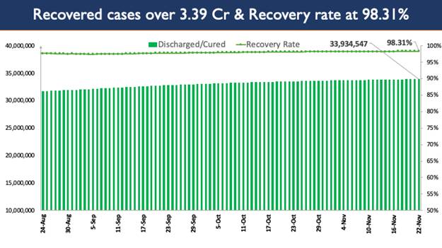 India's Active Caseload stands at 1,18,443 2