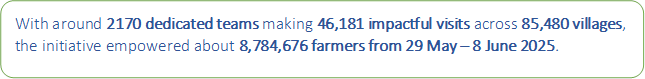 Rounded Rectangle: With around 2170 dedicated teams making 46,181 impactful visits across 85,480 villages, the initiative empowered about 8,784,676 farmers from 29 May – 8 June 2025.