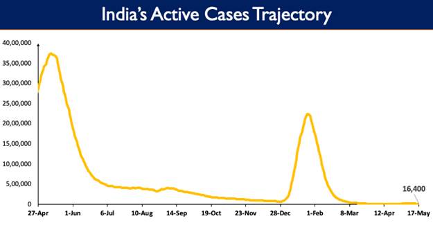 India’s Cumulative COVID-19 Vaccination Coverage exceeds 191.48 Cr