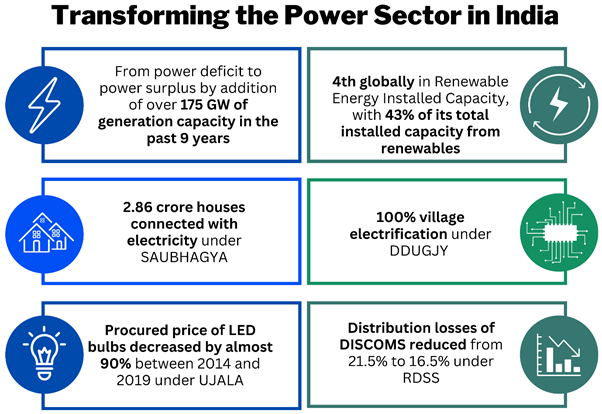 Image result for What Fuels India's Development? infographics