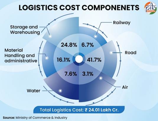 A diagram of a logistic cost