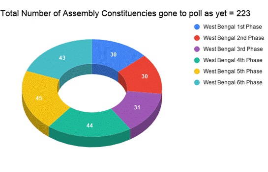 Election Commission Polling Held In 14 480 Polling Stations Spread Across 43 Acs In Phase Vi Wb Elections Voter Turnout At 5 Pm For Phase Vi West Bengal Election 79 09 Voters Set An Example Of Covid Appropriate Behaviour At Polling Booths Eci