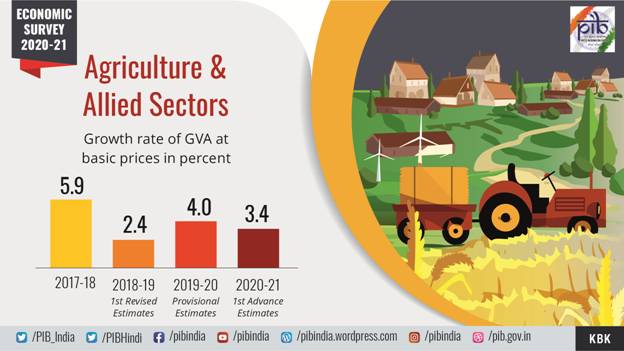 Indian Agriculture contributes to green shoots of the Indian Economy with a Growth Rate of 3.4 Per Cent Despite COVID-19 Pandemic Recent Agricultural reforms a remedy, not a Malady says Economic Survey