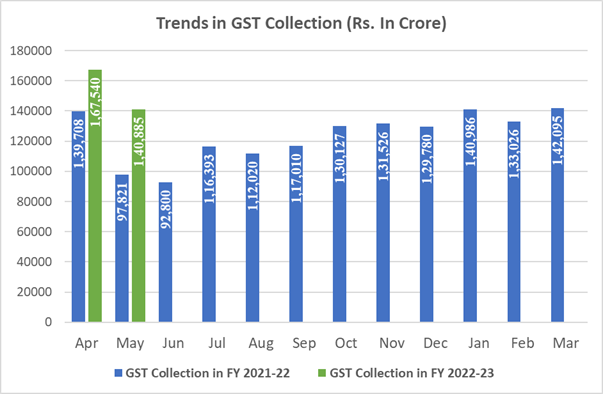 ₹1,40,885 crore gross GST Revenue collection for May 2022; increase of 44% year-on-year