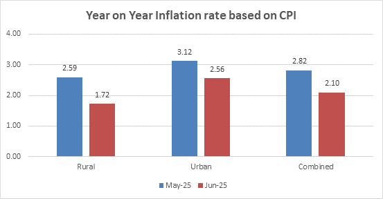 consumer inflation june 2025 trend