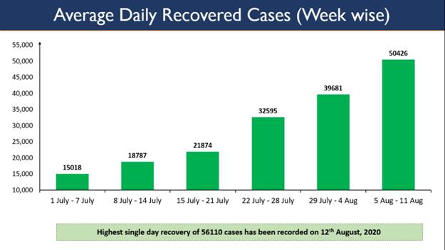 Record highest single day recoveries of 56,110 registered