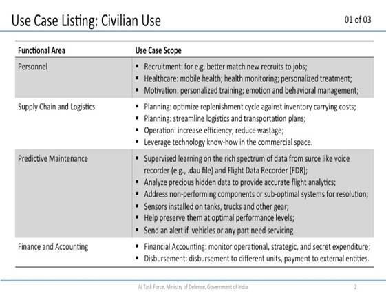 Macintosh HD:Users:Sanjay Jaju:Desktop:AI Use Case for Defence (1):Slide2.jpg