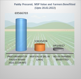 696 LMT of Paddy procured in Kharif Marketing Season