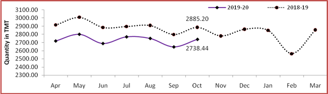 Figure-1: Monthly Crude Oil Production