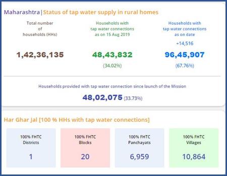 Central grant of Rs. 1,667 Crore released to under Jal Jeevan Mission