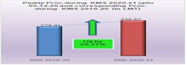 MSP Operations during Kharif Marketing Season 2020-21