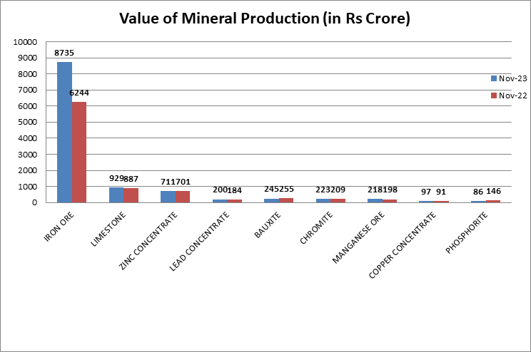 Overall Mineral Production Increases by 6.8% in November 2023