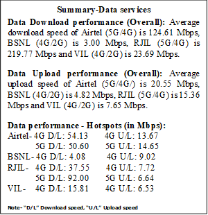 Text Box: Summary-Data servicesData Download performance (Overall): Average download speed of Airtel (5G/4G) is 124.61 Mbps, BSNL (4G/2G) is 3.00 Mbps, RJIL (5G/4G) is 219.77 Mbps and VIL (4G/2G) is 23.69 Mbps.Data Upload performance (Overall): Average upload speed of Airtel (5G/4G/) is 20.55 Mbps, BSNL (4G/2G) is 4.82 Mbps, RJIL (5G/4G) is 15.36 Mbps and VIL (4G/2G) is 7.65 Mbps.Data performance - Hotspots (in Mbps): Airtel- 4G D/L: 54.13       4G U/L: 13.67            5G D/L: 50.60       5G U/L: 14.65BSNL- 4G D/L: 4.08         4G U/L: 9.02RJIL-   4G D/L: 37.55       4G U/L: 7.72            5G D/L: 92.00       5G U/L: 6.64VIL-    4G D/L: 15.81       4G U/L: 6.53 Note- “D/L” Download speed, “U/L” Upload speed