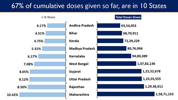 India’s Cumulative Vaccination Coverage exceeds 15.22 Crore 2