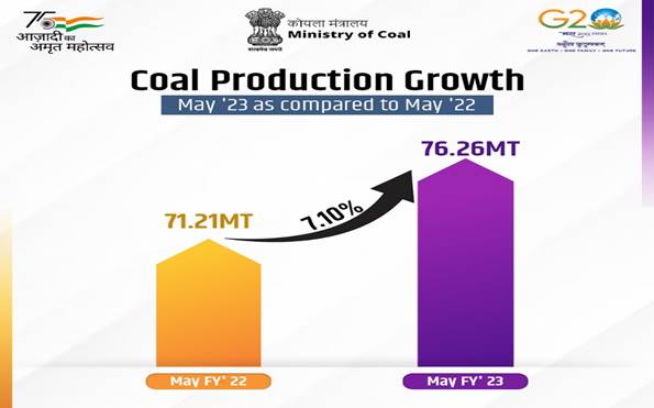 Coal Production Goes up to 76.26 Million Tonne in May 2023