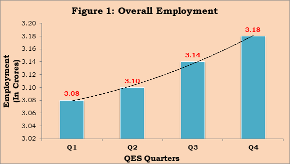 Report on Fourth Round (January-March, 2022) of Quarterly Employment Survey (QES) released