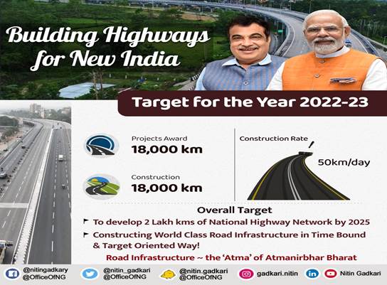 Shri Nitin Gadkari says committed to construct 18000 km of National Highways in 2022-23 at record speed of 50km per day