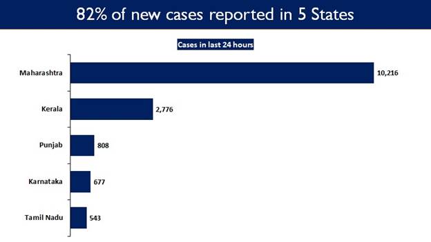 Maharashtra, Kerala, Punjab, Karnataka and Tamil Nadu continue to report a spike in Daily New Cases