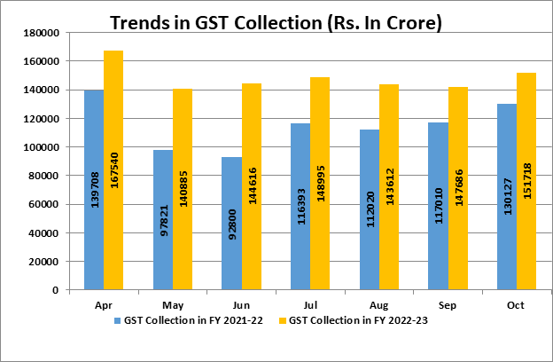 Rs.1,51,718 crore gross GST revenue collected for October 2022