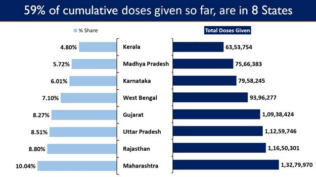 India’s Cumulative Vaccination Coverage exceeds13.23 Crores