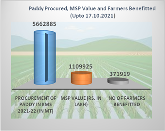 Farmers receive nearly Rs 11099.25 crore as MSP value of their paddy in