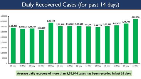 patients recovered from Covid 19