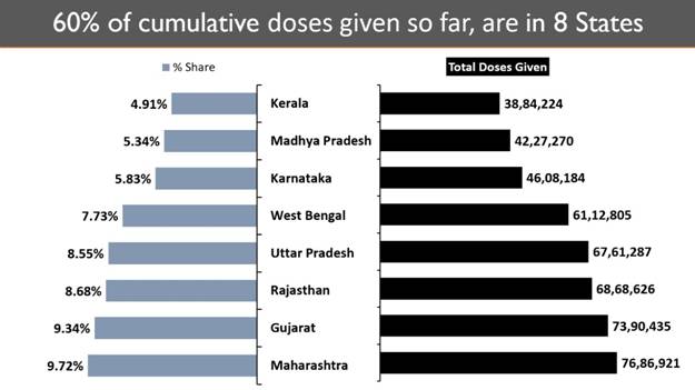 8 States continue to report a steep rise in Daily New Cases 2