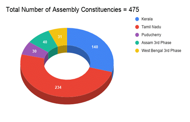 Total Number of Assembly Constituencies = 475 (1)