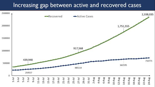 Recoveries exceed active cases by more than 16 lakh 1