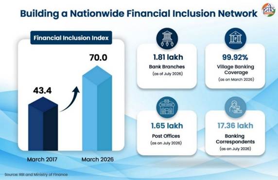 A graph of financial inclusionAI-generated content may be incorrect.