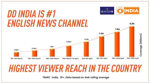 200K Subscribers for DD India 20 Million for Prasar Bharati on