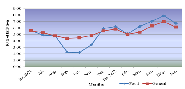Consumer Price Index for Industrial Workers (2016=100) – June, 2022 2
