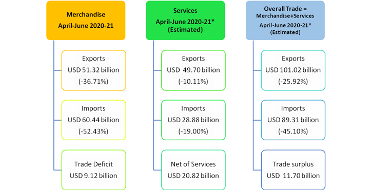 INDIA’S FOREIGN TRADE: JUNE 2020 