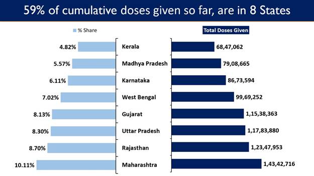 India’s Cumulative Vaccination Coverage exceeds 14.19 Crore as the Largest Vaccination Drive completes 100 days
