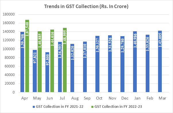 GST revenue month wise