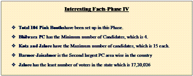 Text Box: Interesting Facts-Phase IV v Total 104 Pink Boothshave been set up in this Phase. v Bhilwara PC has the Minimum number of Candidates, which is 4.v Kota and Jalore have the Maximum number of candidates, which is 15 each.v Barmer-Jaisalmer is the Second largest PC area wise in the countryv Jalore has the least number of voters in the state which is 17,20,026