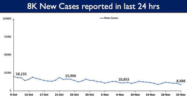 India's Active Caseload stands at 1,18,443 3