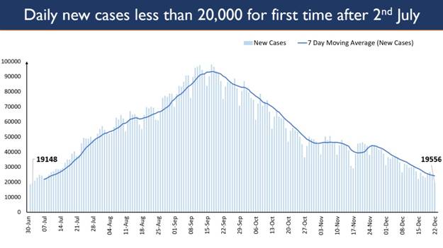 India’s Active Caseload slumps below 3 lakh; lowest in 163 days