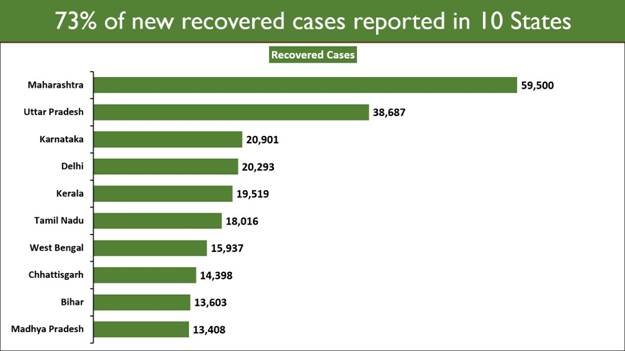 Coronavirus India Updates: India on Tuesday recorded more than 3 lakh new recoveries in the last 24 hours taking the tally to 1,66,13,292.