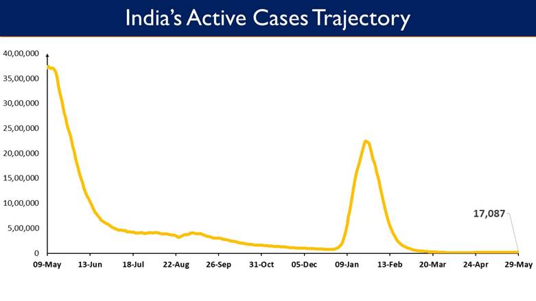 India’s Cumulative COVID-19 Vaccination Coverage exceeds 193.28 Cr