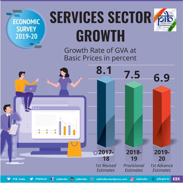 india-s-share-in-world-s-commercial-services-exports-rise-to-3-5-per