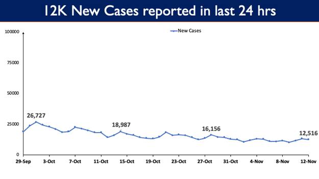 12,516 New Cases reported in the last 24 hours 3